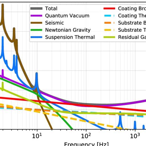 Frequency Dependent Squeezing Enhancing Advanced Ligo In An Ideal