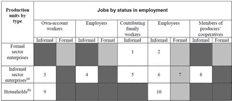 Conceptual Framework Of Informal Employment Ilo 2003 Download