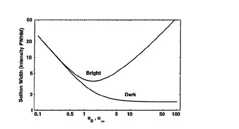 Soliton Bright And Dark Existence Curve As Reported In