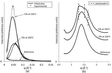 A Saxs And B Waxd Patterns Of The Reference Sample Before And After Download Scientific