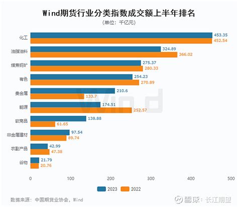 2023年上半年期货大数据排行榜揭榜 2023年上半年国内经济恢复性增长，海外经济走弱，宏观经济及地缘政治因素逐步稳定， 大宗商品 定价重新