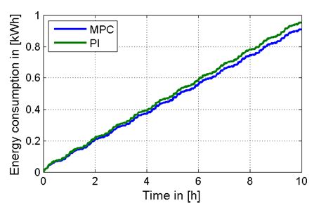 Savings Of Electric Consumption With Mpc Lower Curve Versus Linear