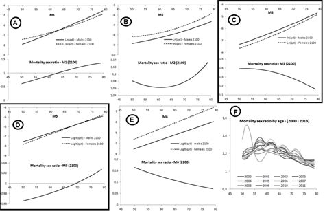 Expected Mortality Sex Ratio 2100 Download Scientific Diagram