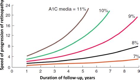 The Relationship Between Glycemic Control And Duration Of Diabetes With