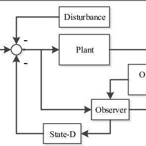 A block diagram representing speed control of magnetic stirrer. The... | Download Scientific Diagram