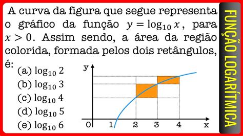 FUVEST Função Logarítmica A curva da figura que segue representa