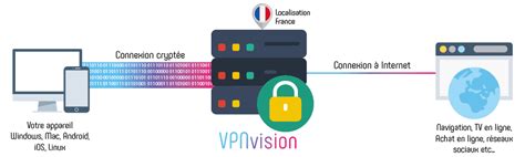 Comment Fonctionne Un VPN Explication