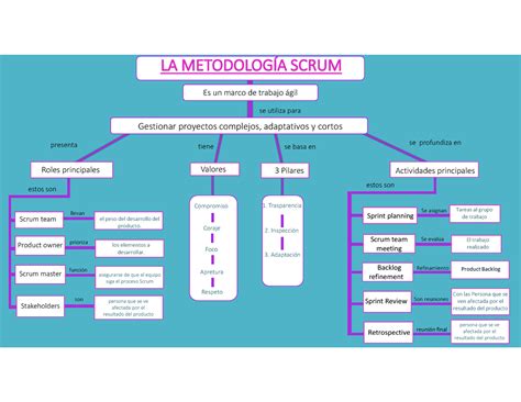 Mapa Conceptual Del Scrum Es Un Marco De Trabajo Gilvalores Se