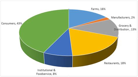 Sustainability Free Full Text Using Two Government Food Waste