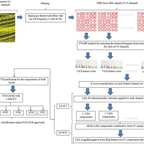 Texture Based Feature Extraction Using Proposed Urp‐fwlbp Method