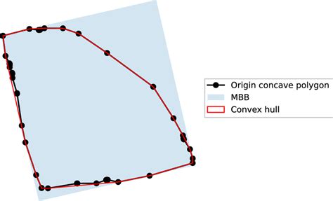 Convex Hull And The Mbb Of Concave Polygon Download Scientific Diagram