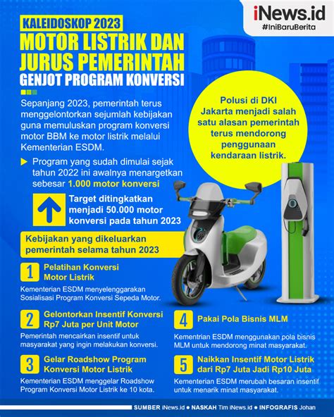 Infografis Kaleidoskop 2023 Apa Kabar Motor Listrik Dan Jurus