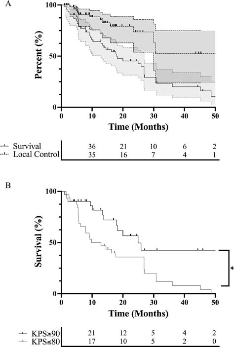 Safety And Efficacy Of Dose Escalated Radiation Therapy With A