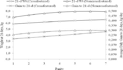 Weight At 21 Days And Average Daily Gain To 21 Days Of Cross Fostered