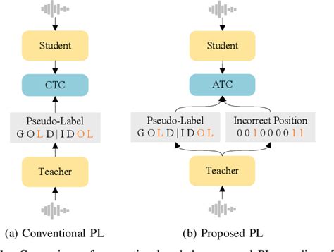 Figure 1 From Alternative Pseudo Labeling For Semi Supervised Automatic Speech Recognition