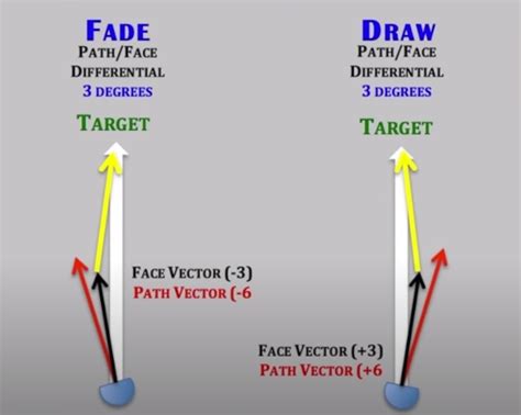 Fade vs Draw Diagram - Precision Golf Swing