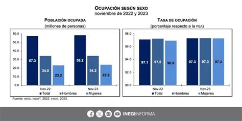 Tasa De Desempleo Disminuye En M Xico Inegi