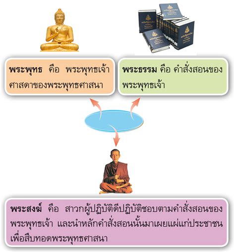 บทเรียนออนไลน์ วิชาสังคมศึกษา ศาสนา และวัฒนธรรม เรื่อง พระธรรม Trueplookpanya