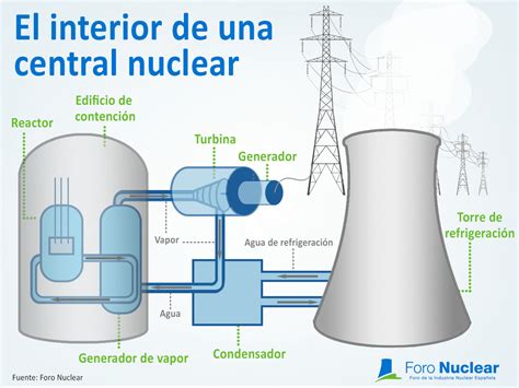 Infograf A Interior De Una Central Nuclear Rinc N Educativo