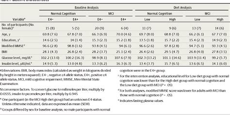 Table 1 From Effect Of Apolipoprotein E Genotype And Diet On Apolipoprotein E Lipidation And