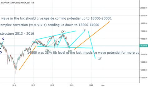 TSX Charts and Quotes — TradingView