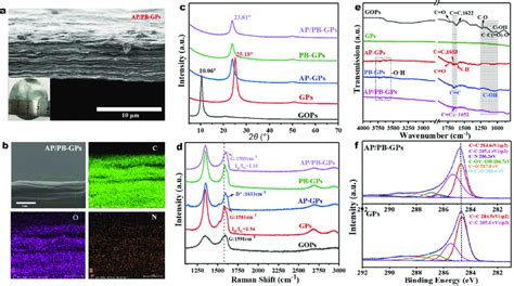 Morphological And Structural Characterizations Of Ap Pb Gp A Typical