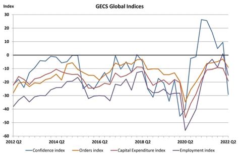 Global Economic Conditions Survey Von Ima Und Acca Deutsche Wirtschaft Trotz Allgemein