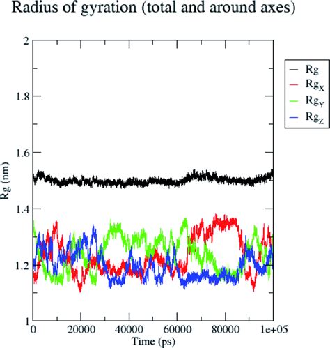 Radius Of Gyration Of The I Complex During Ns Md Simulation