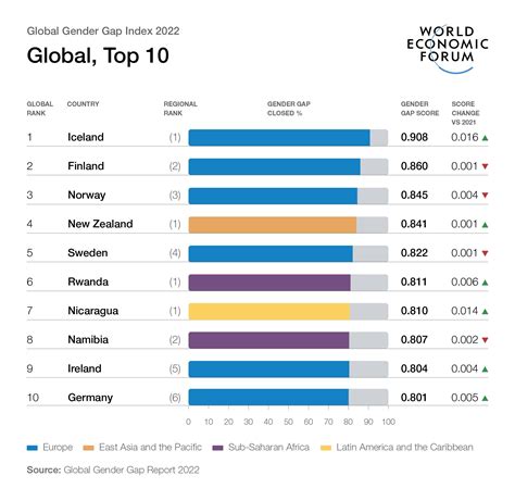 La Ciudad De Las Diosas Brecha De Género Estos Son Los Países Con