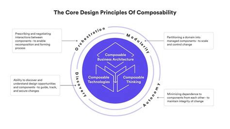 Composable Commerce A New Concept In Ecommerce Firebear