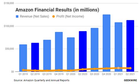 Amazon Earnings Preview Wall Street Expects Lower Profits As Tech