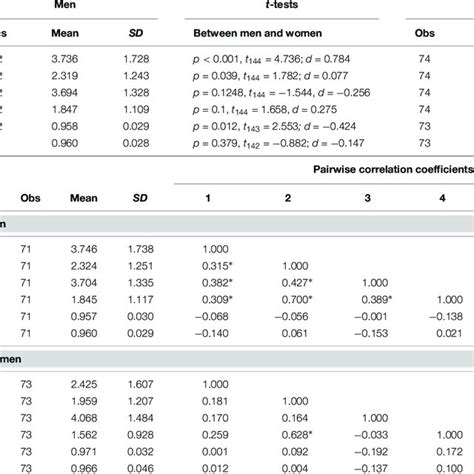 Descriptive Statistics By Sex Download Table