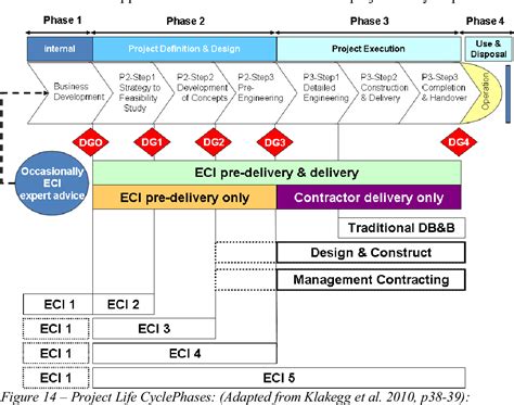 Pdf Understanding Early Contractor Involvement Eci Procurement