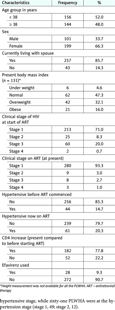 Socio Demographic And Clinical Characteristics Of Peo Ple Living With Download Scientific