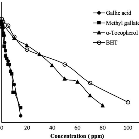 Molecular Structure Of Gallic Acid Methyl Gallate And α‐tocopherol Download Scientific