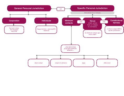 Personal Jurisdiction Flow Chart General Personal Jurisdiction