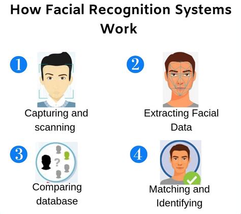 Facial Recognition Technology