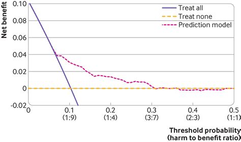 Validation Of Prediction Models In The Presence Of Competing Risks A