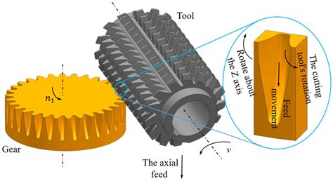 Motion Relationships Of High Speed Dry Gear Hobbing Download