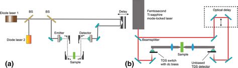 Schematic Of A Cw Terahertz Imaging Setup B Tds Pulsed Thz Imaging System Download Scientific