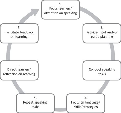 Teach Speaking
