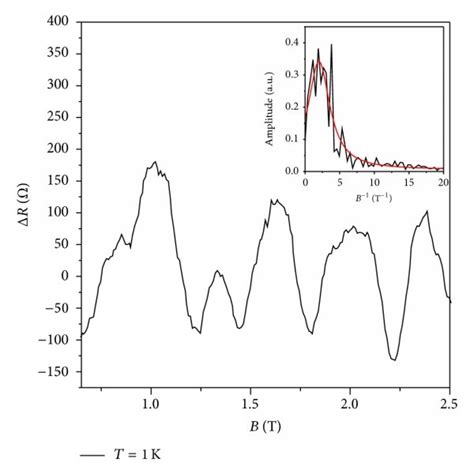 A The Resistance R B From B −25 To 25 T Through The Cvd Download Scientific Diagram