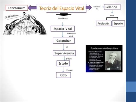 Geopolítica Y La Teoría Del Espacio Vital