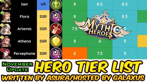 Mythic Heroes Tier List November Update Written By Asura Hosted By