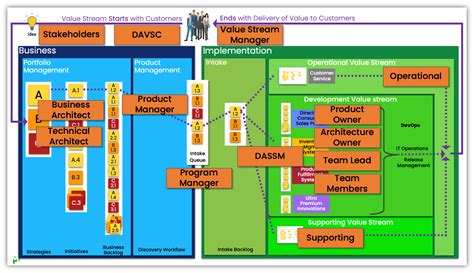 Roles Of Value Stream Management Part Of Process Mentors