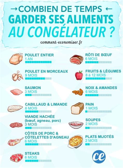 Savez Vous Combien De Temps On Peut Garder Les Aliments Au Cong Lateur