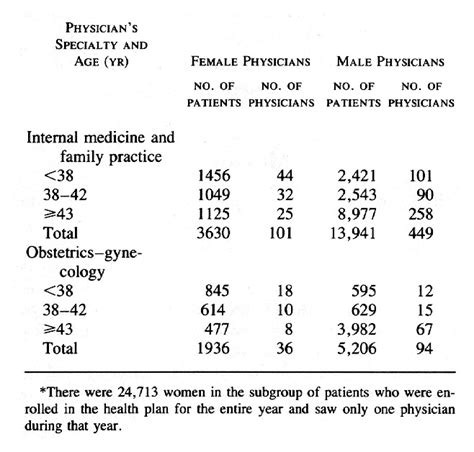 Preventive Care For Women Does The Sex Of The Physician Matter