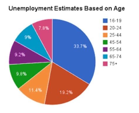 Project Class 12 Pie Chart On Unemployment Brainly In