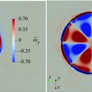 Contours of the streamwise vorticityωvorticity vorticityω y in the