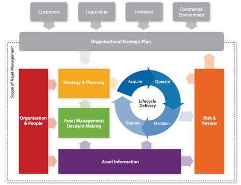 Theoretical Framework For Circularity In Asset Management Asset Performance